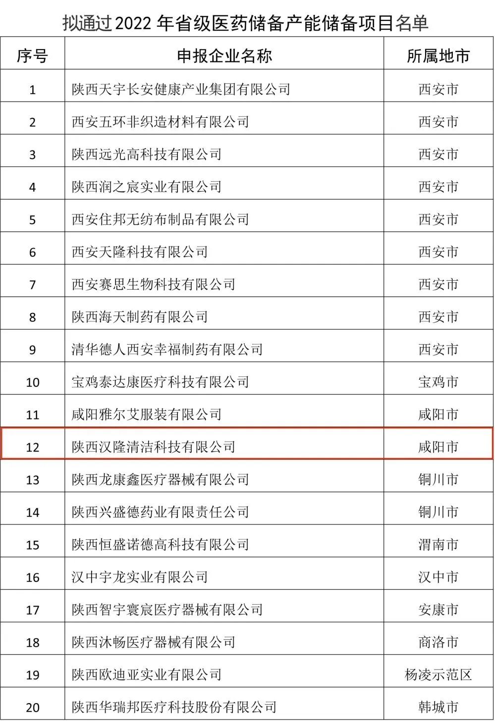 陜西漢隆入選“省級醫(yī)藥儲備企業(yè)”！