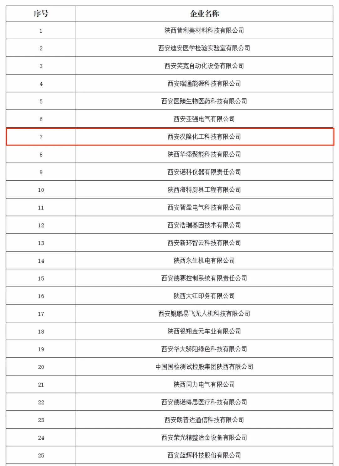 【喜報】祝賀西安漢隆公司入選“陜西省創(chuàng)新型中小企業(yè)”